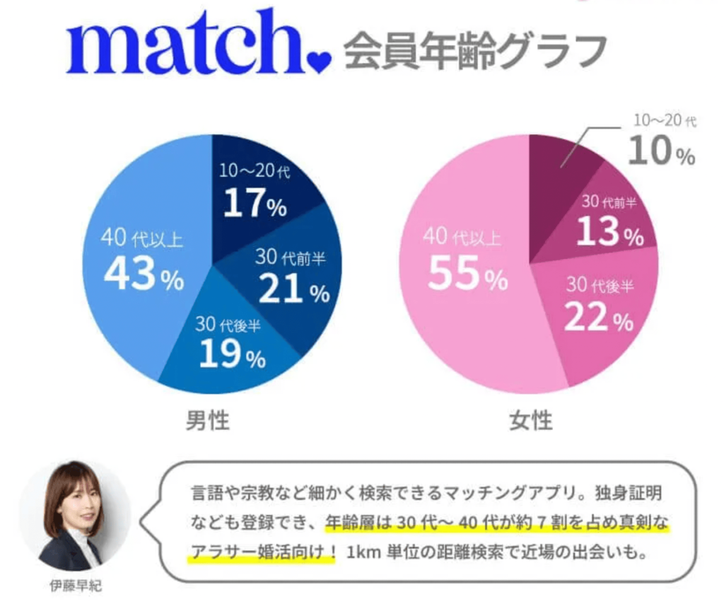 会員数グラフ年齢_match