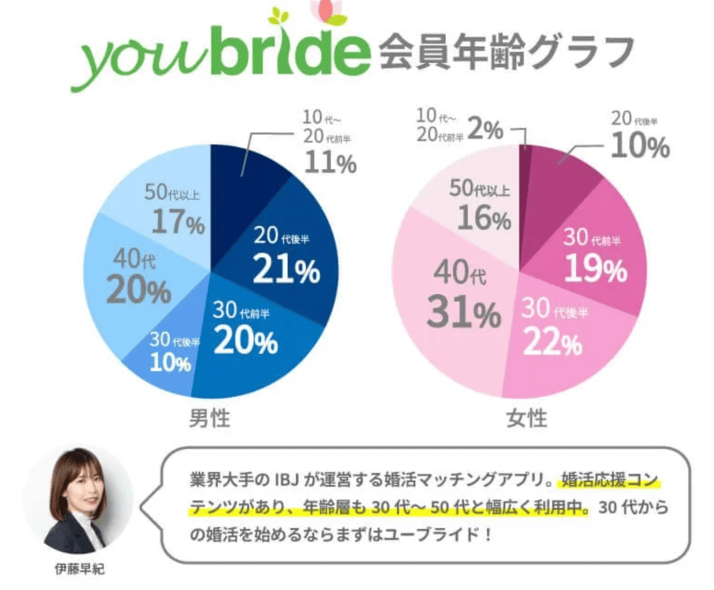 会員数年齢グラフ_ユーブライド