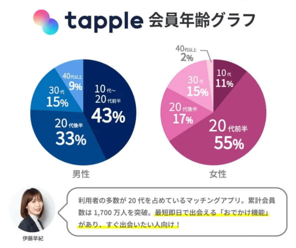 会員数年齢グラフ_タップル