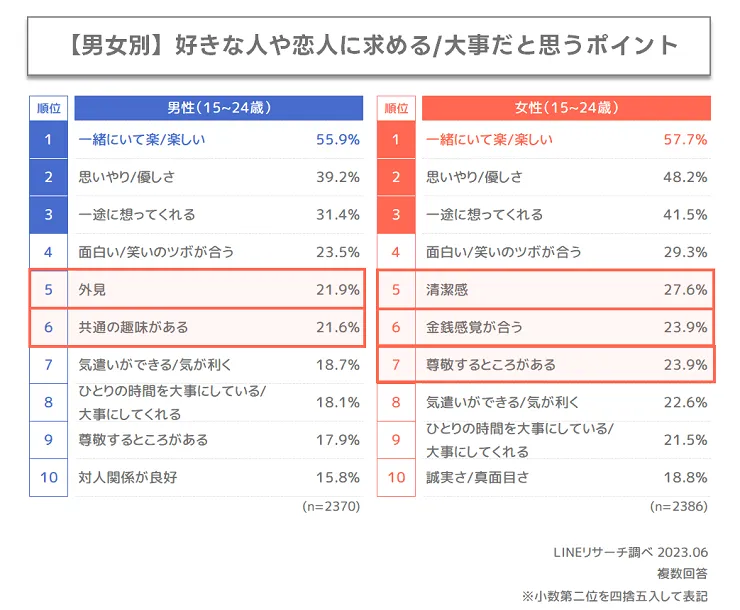 「恋人に何を求めるか」の男女調査引用画像