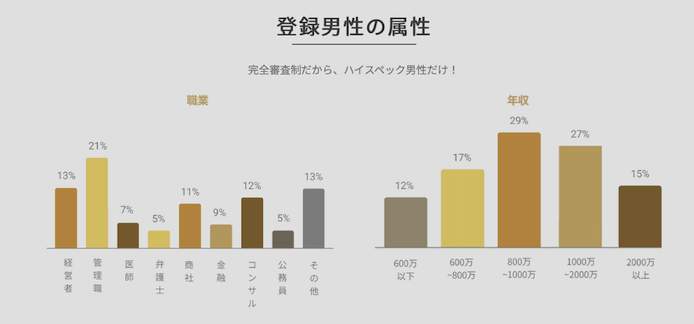 バチェラーデート男性会員の属性