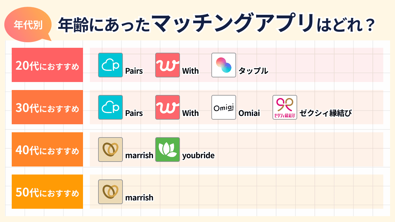 年代別に紹介！20代・30代・40代・50代以上におすすめなマッチングアプリ