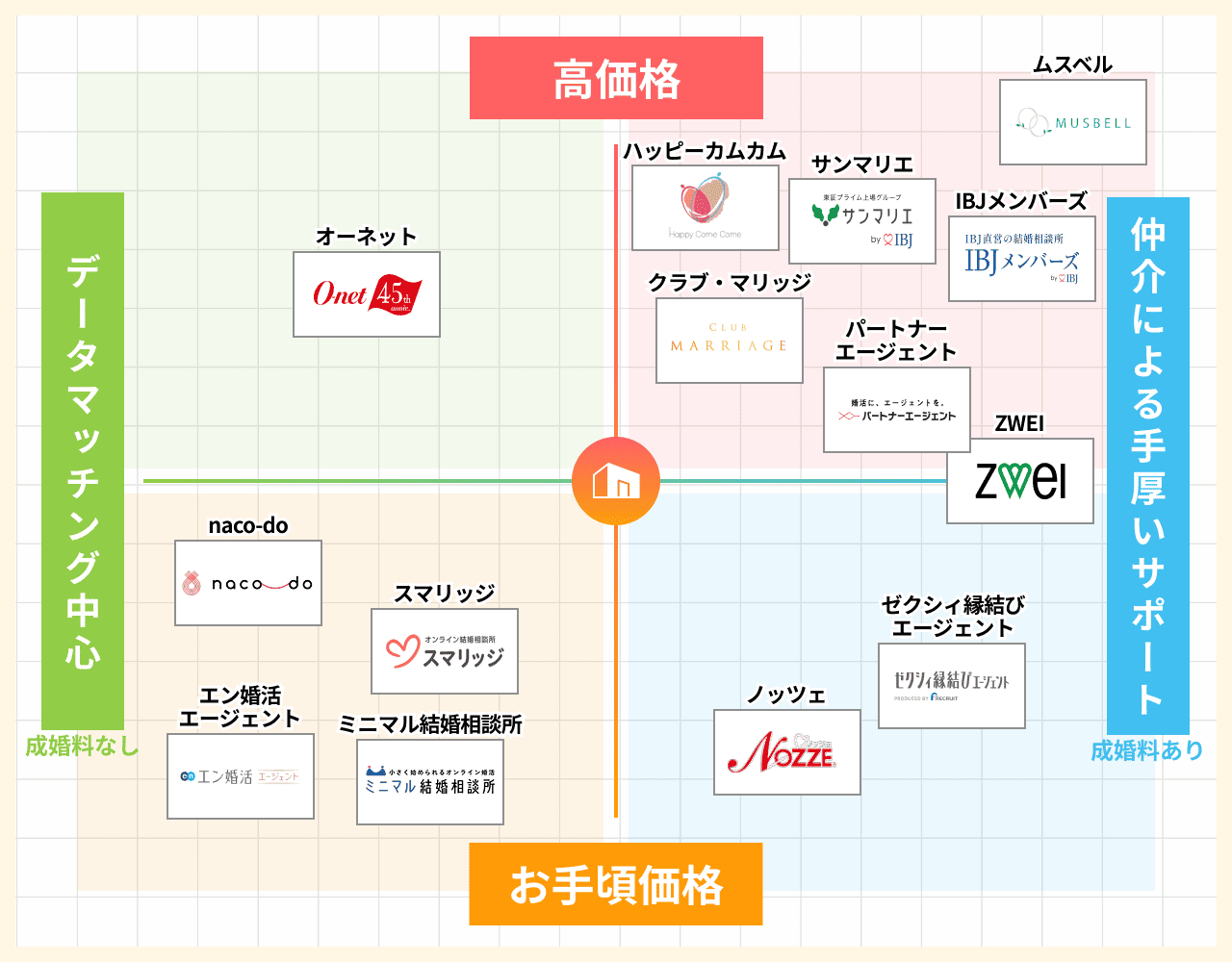 結婚 相談 所 おすすめ