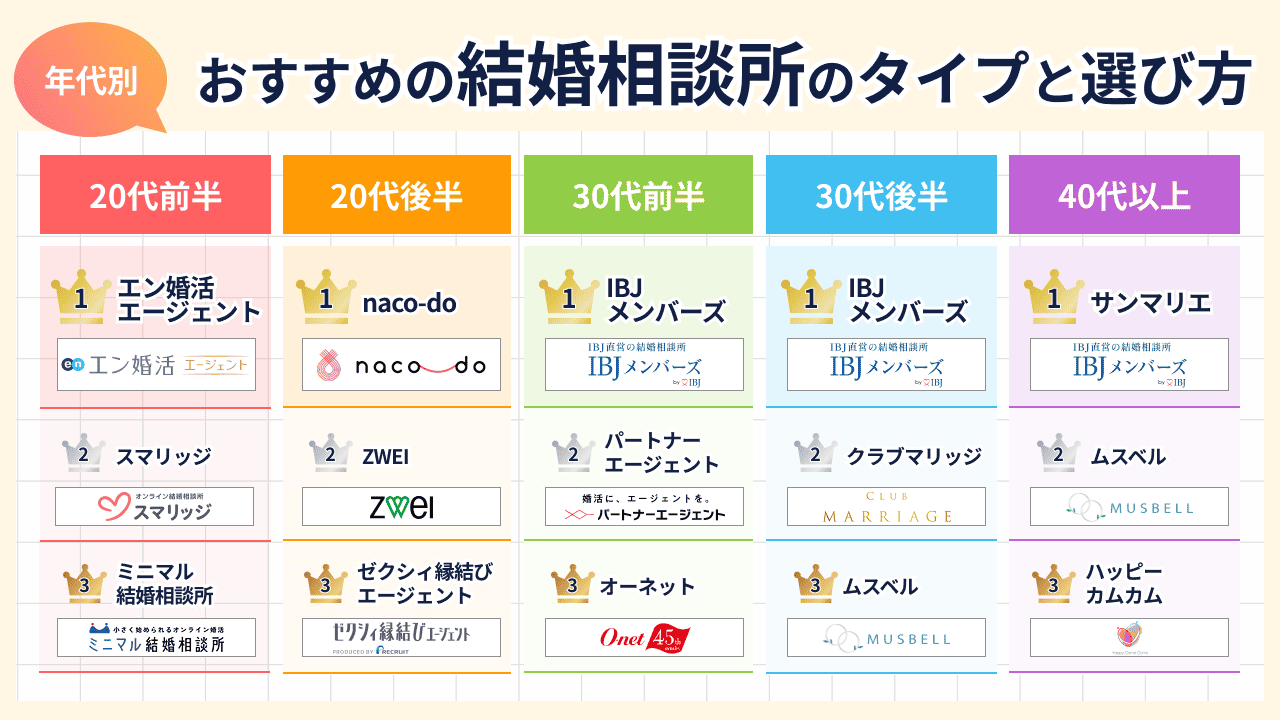 【年代別】おすすめの結婚相談所を徹底比較｜