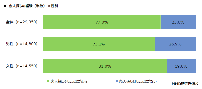 マッチングアプリの利用状況