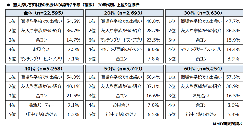 出会いの場の統計情報
