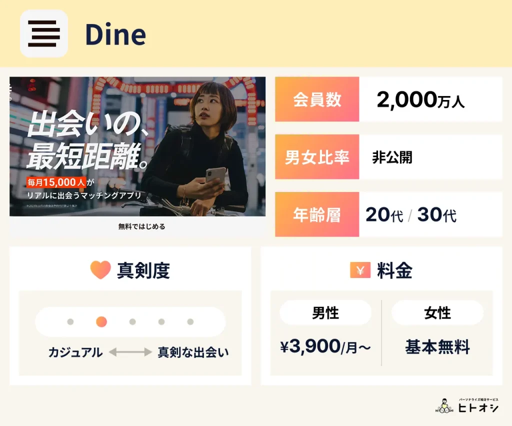 D³（ディースリー）（旧Dine）の料金プランを徹底解説！女性は無料？お得に利用できる方法も紹介 - ヒトオシ婚活相談室