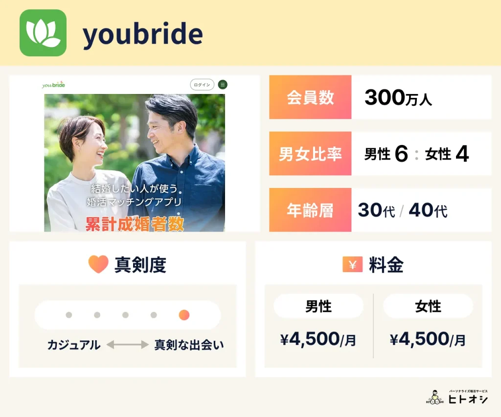 本当に無料で出会えるマッチングアプリ決定版！男性向け8選＆女性向け5選をご紹介 - ヒトオシ婚活相談室