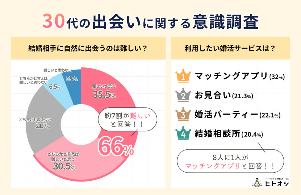 #11_未婚男女の約7割が「自然な出会いは難しい」と感じている