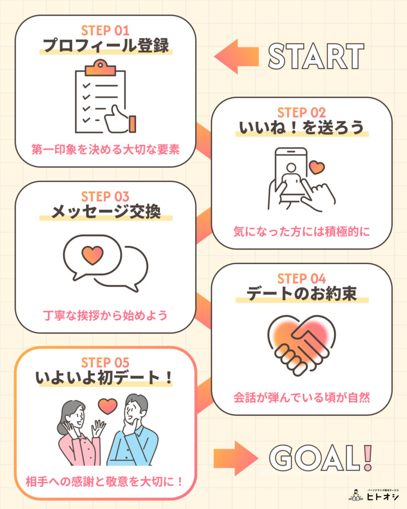 #13_マッチングアプリの登録から出会うまでの流れ