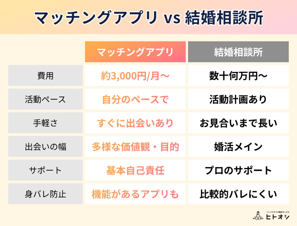 50代におすすめのマッチングアプリ12選！目的別・安全に利用できるアプリを徹底比較！ - ヒトオシ婚活相談室