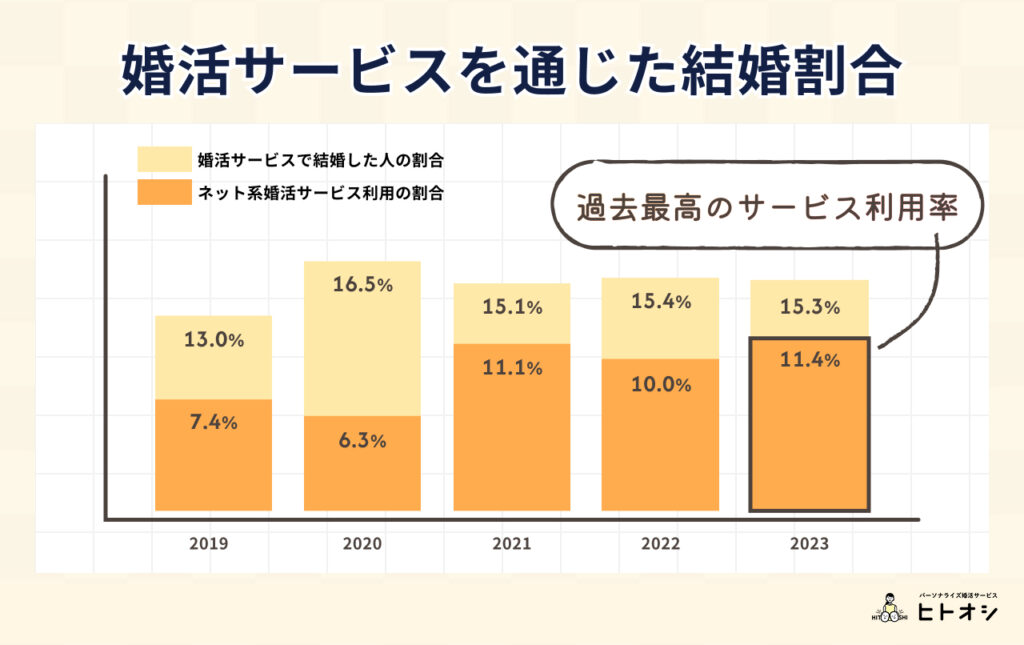 #1_婚活サービスを通じた結婚割合