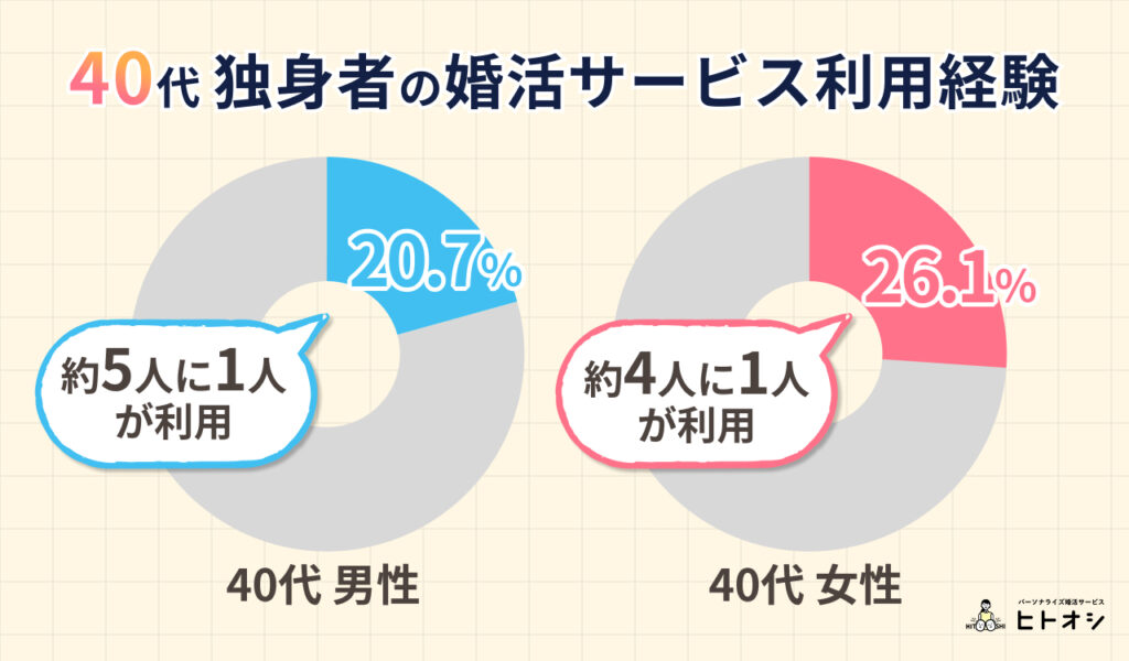 40代 独身者の婚活サービス利用経験