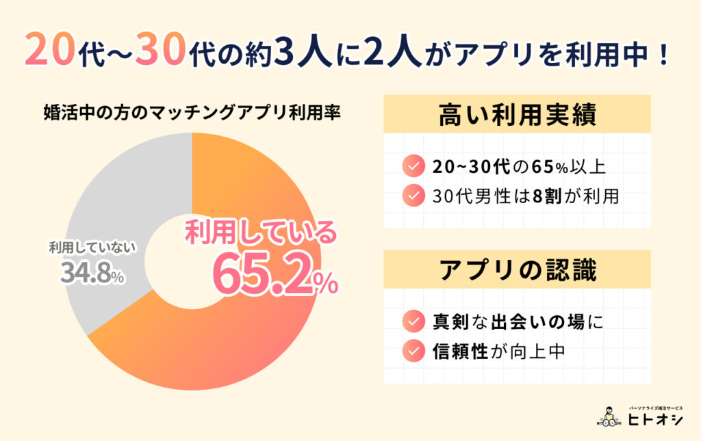 #9_30代の約3人に2人がマッチングアプリで出会いを探している