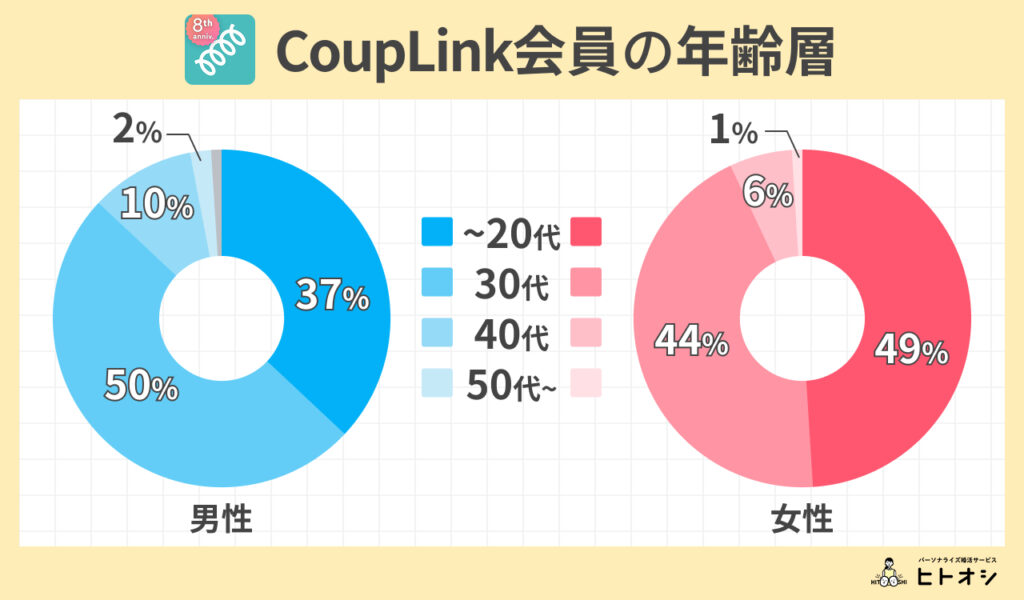 CoupLink会員の年齢層