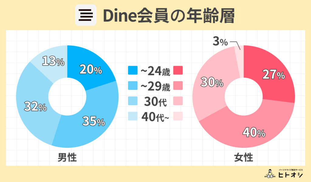 Dine会員の年齢層