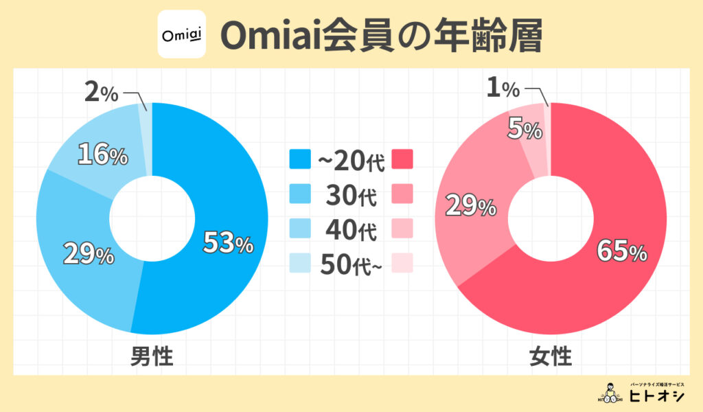 Omiai会員の年齢層