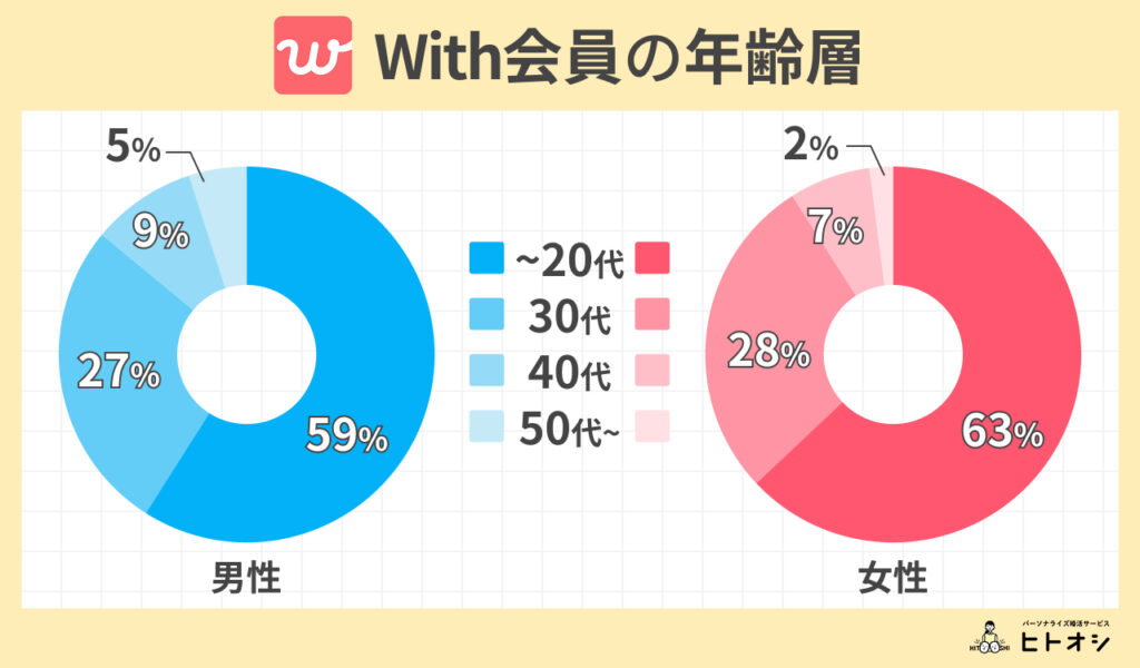 With（ウィズ）会員の年齢層