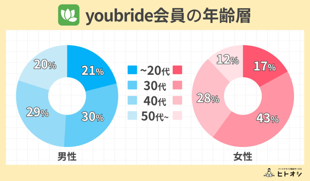 youbride会員の年齢層-1