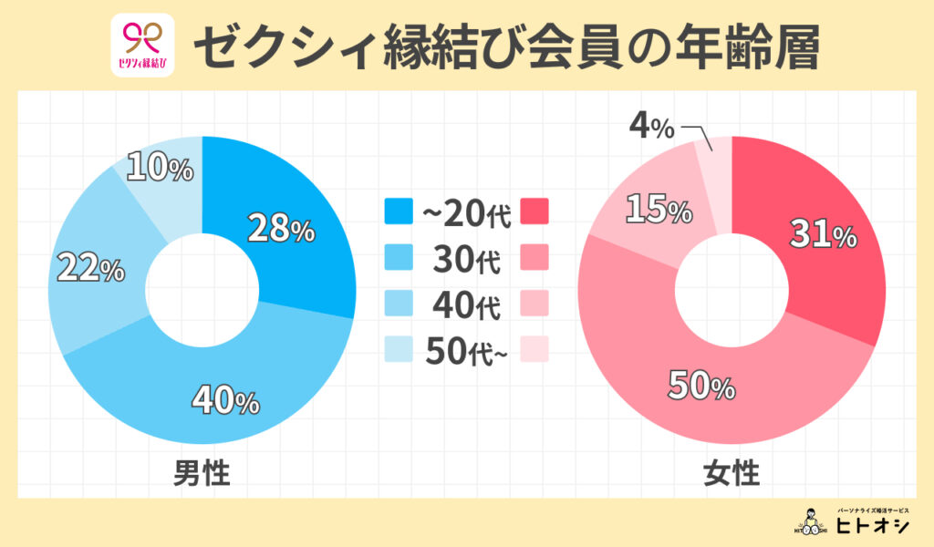 ゼクシィ縁結び会員の年齢層