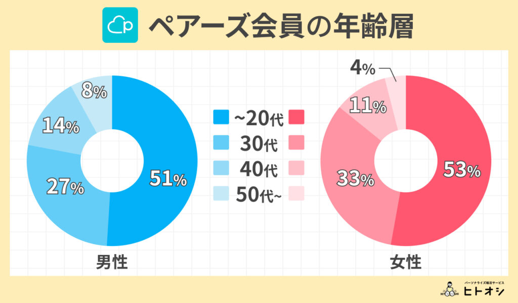 ペアーズ会員の年齢層