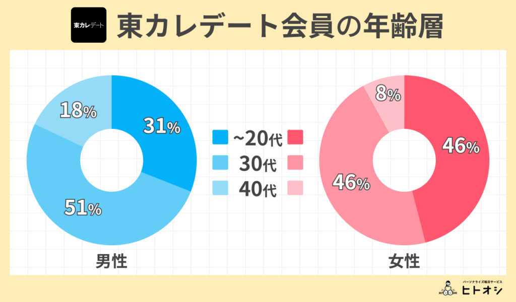 東カレデート会員の年齢層