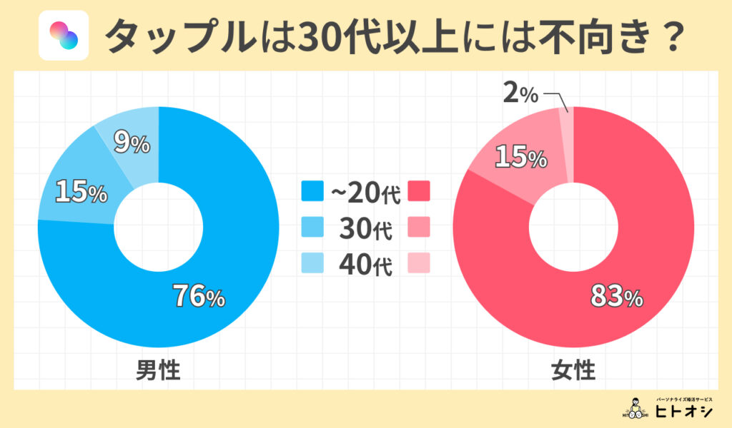 #6_悪い評判② 年齢層が若く、30代以上は出会いにくい
