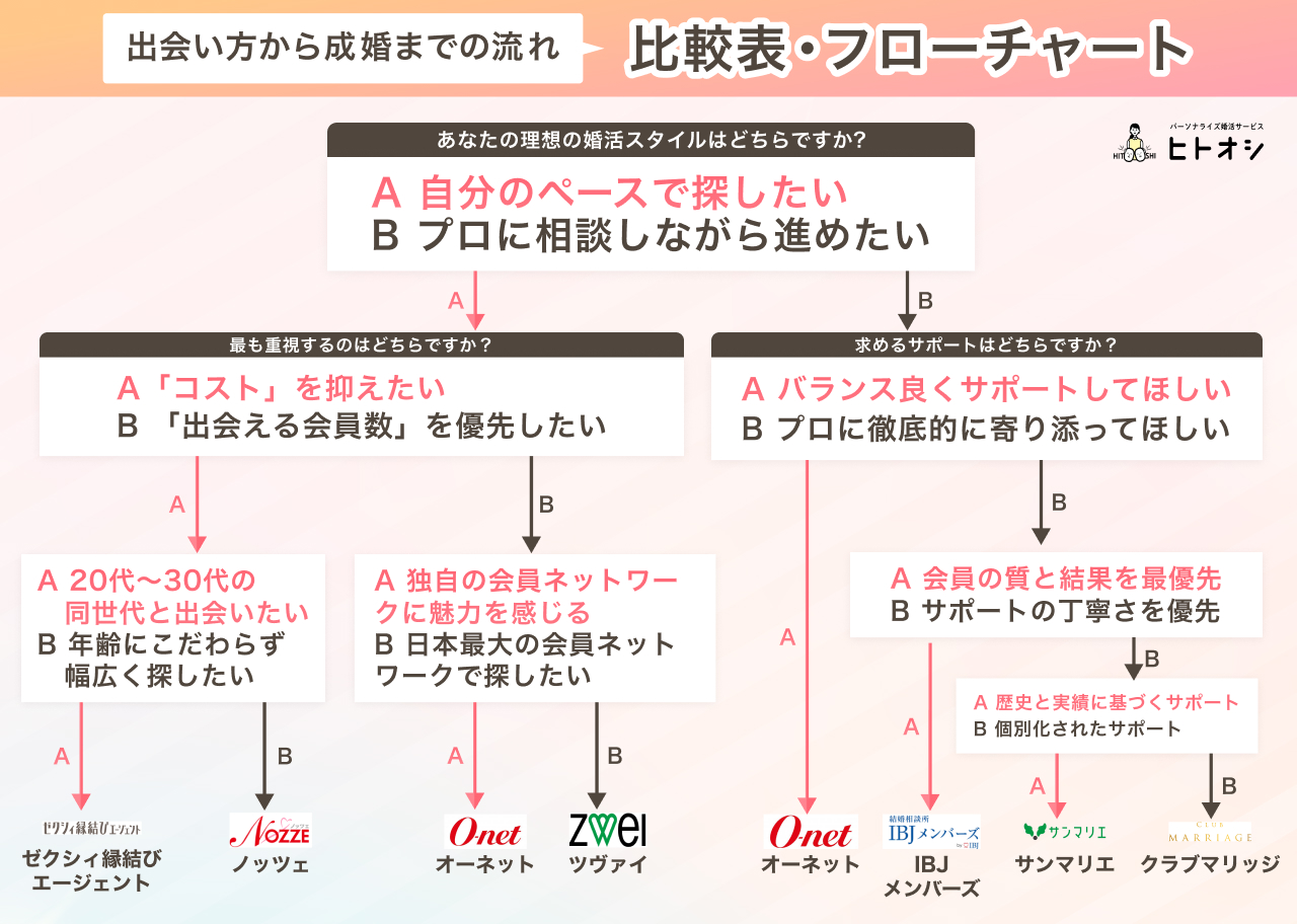 8社の結婚相談所比較表・フローチャート
