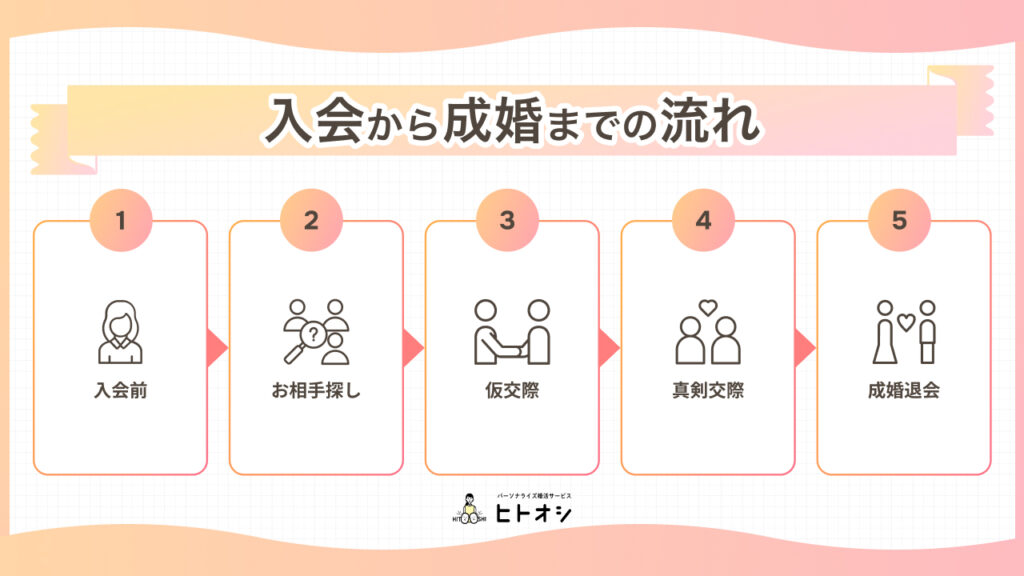 福岡の結婚相談所で受けられるサポート内容｜入会から成婚まで徹底解説