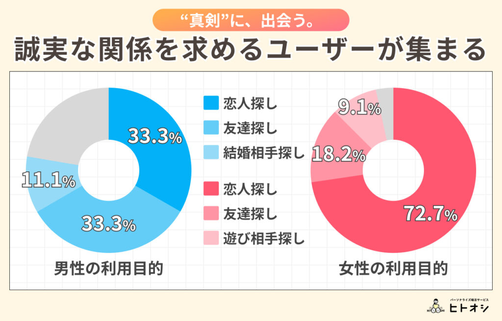 #10_理由③ 真剣なユーザーが多いからこそ、誠実な関係に発展しやすい