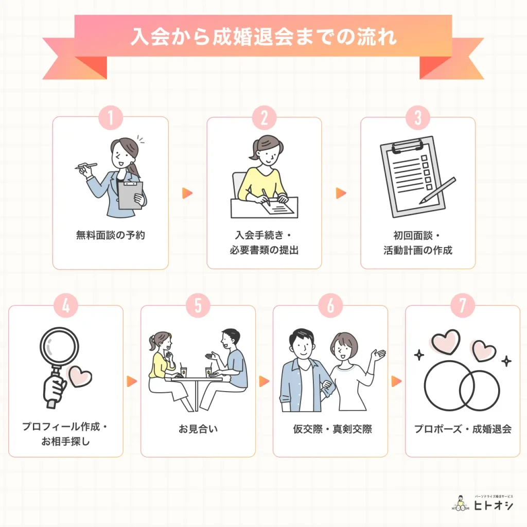 naco-doの入会から成婚退会までの流れ
