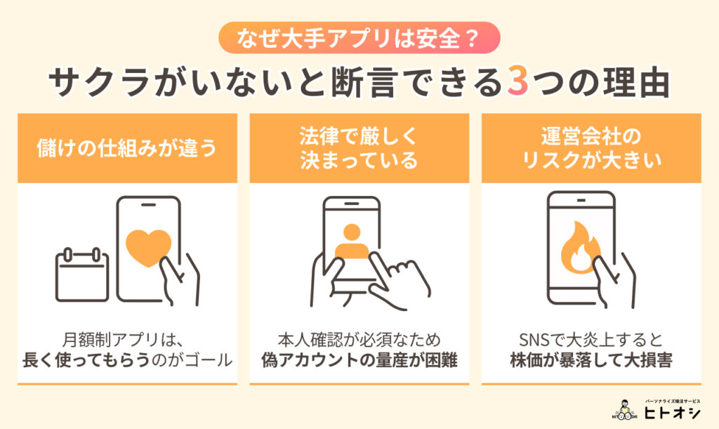 #5_なぜ大手マッチングアプリにサクラはいないの？断言できる3つの理由