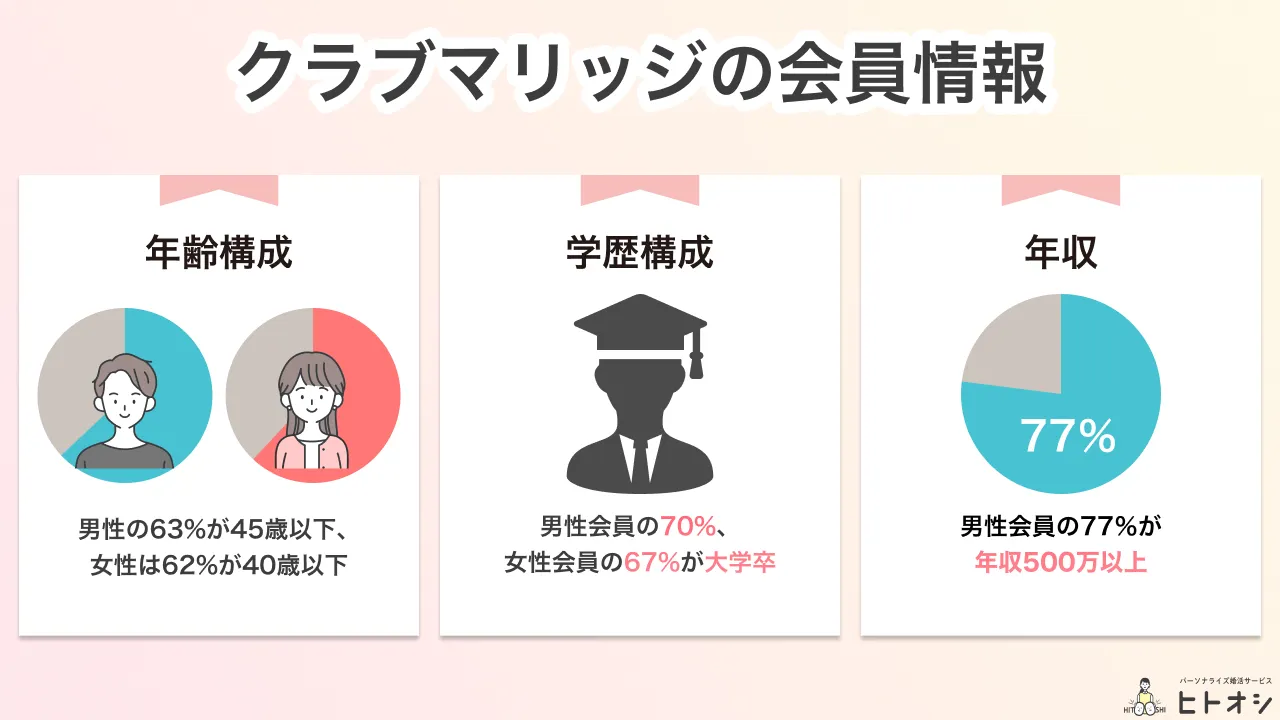 【会員データ公開】どんな人と出会える？
