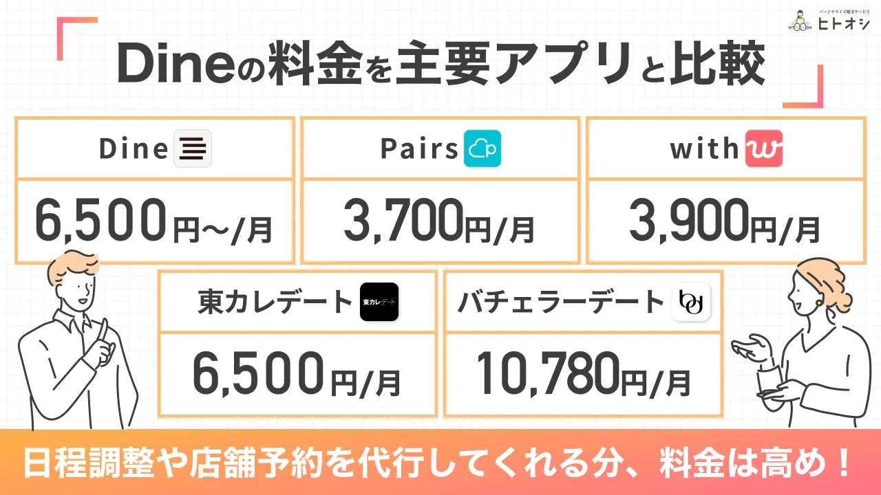 Dineの料金は高い？主要マッチングアプリと徹底比較