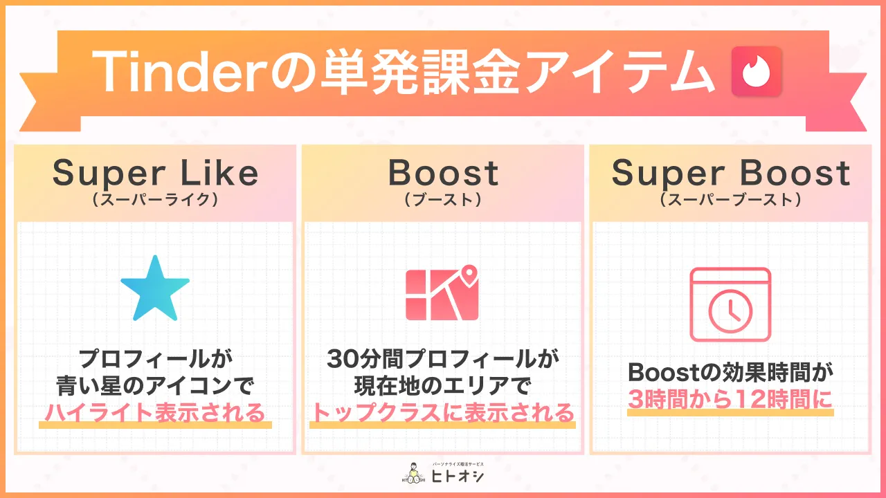 Tinderの料金プランを完全解説！無料でどこまで使える？お得な課金方法とおすすめプランも紹介 - ヒトオシ婚活相談室