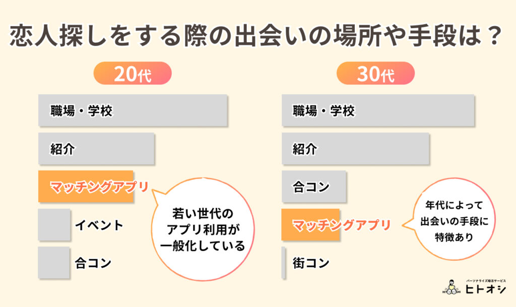 #4_利用者の数は年々増え、出会いの定番に
