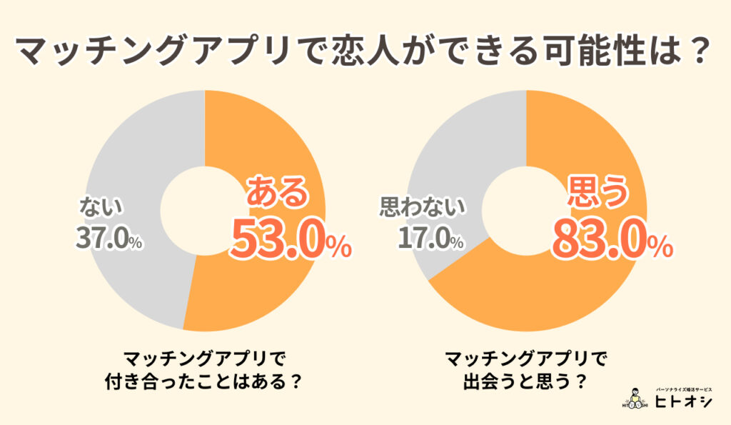 #5_利用者の半数以上が、実際に恋人ができている