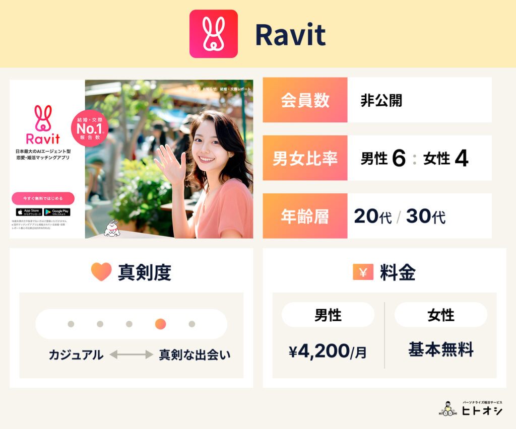 Ravit