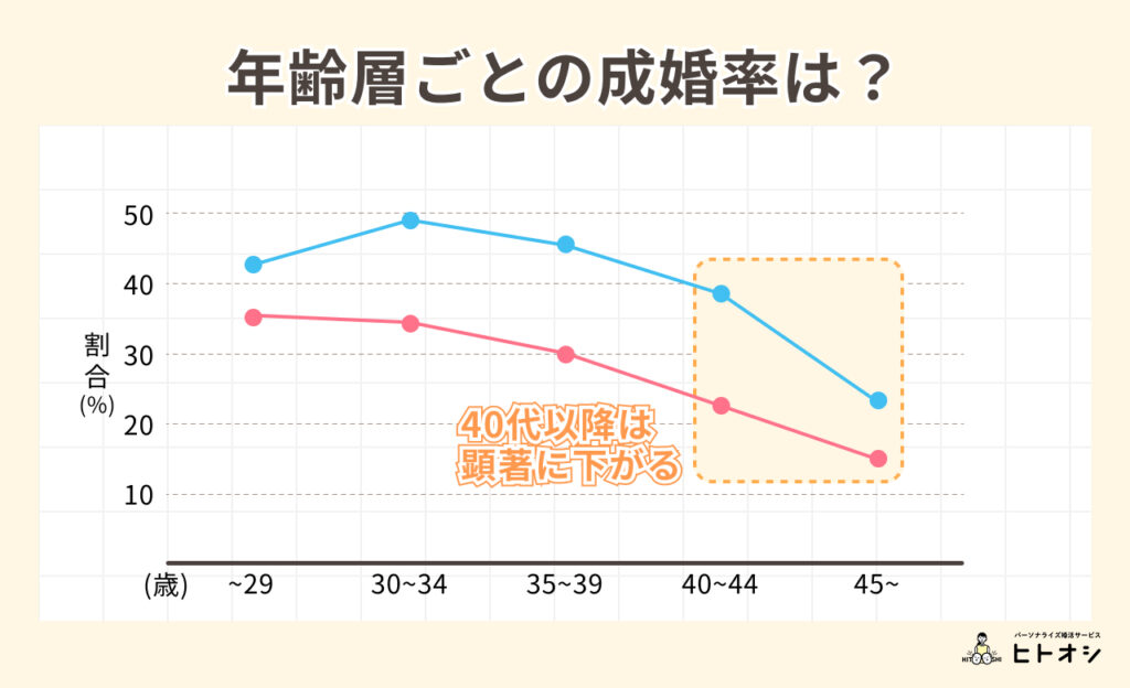 #03_40代のリアルな成婚率データ