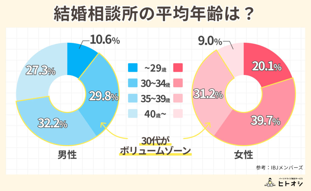 相談所市場で30代が「有利」になる決定的な理由