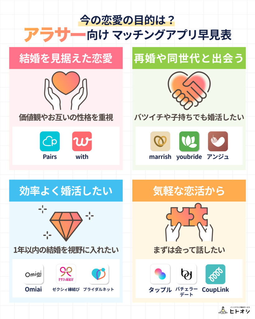 2026年最新版】アラサー向けマッチングアプリおすすめ11選！焦り始めた20代後半・30代の「本気の出会い」徹底比較 - ヒトオシ婚活相談室