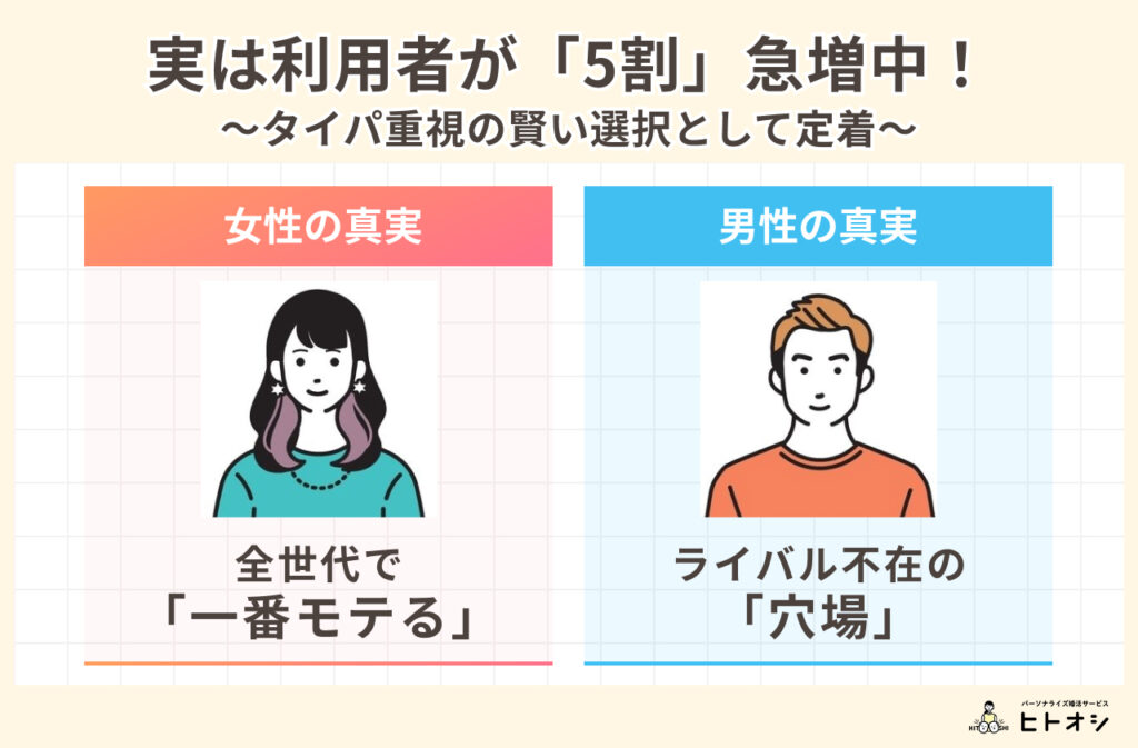 20代で結婚相談所は早い・モテないは大間違い！データで見る3つの真実