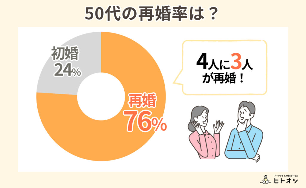 【最新データ】初婚は厳しくても再婚は超現実的！