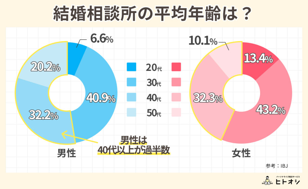 結婚相談所は40代～50代が「主役」になれる場所