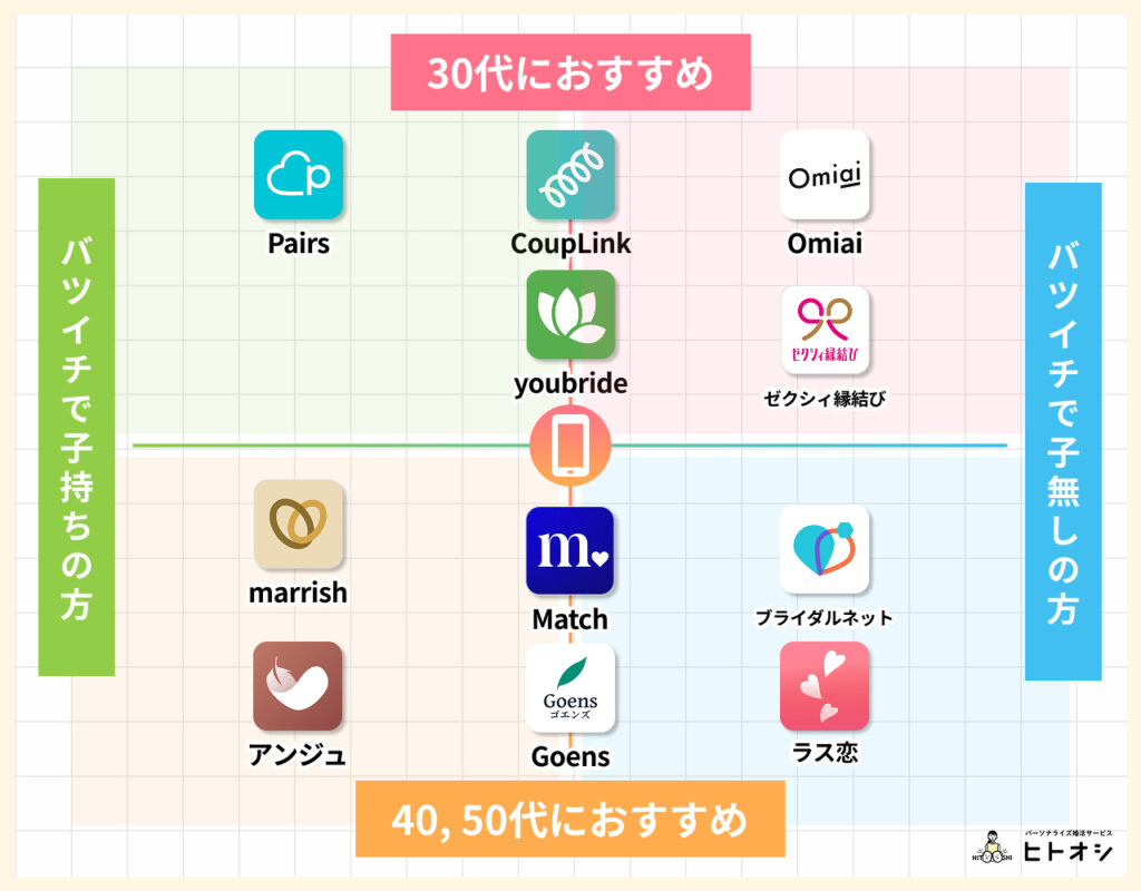 再婚におすすめのマッチングアプリランキングTOP11