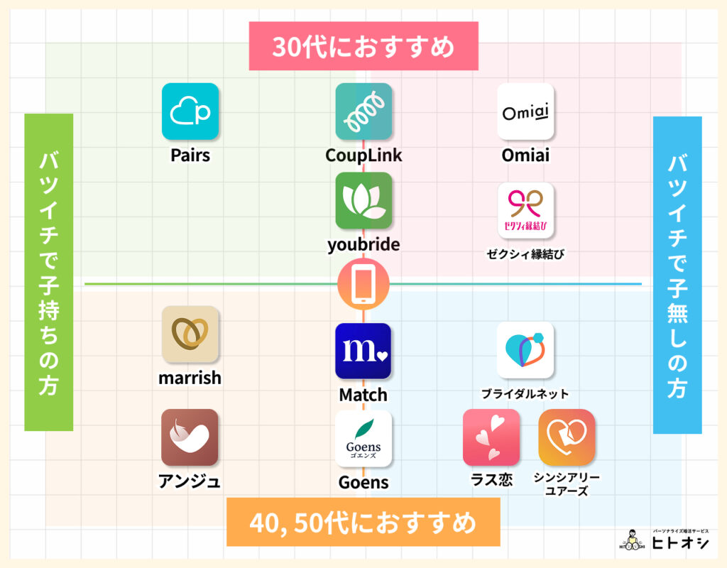 再婚におすすめのマッチングアプリランキングTOP11