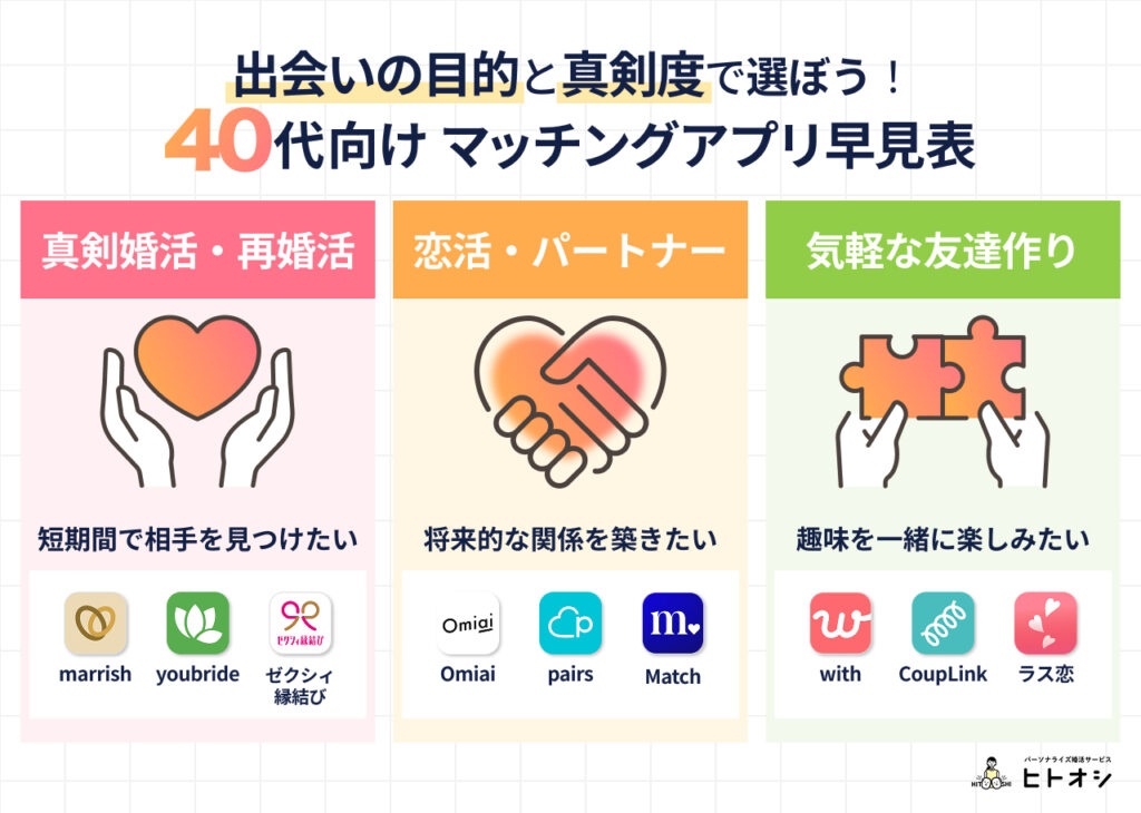 出会いの目的と真剣度で選ぼう！