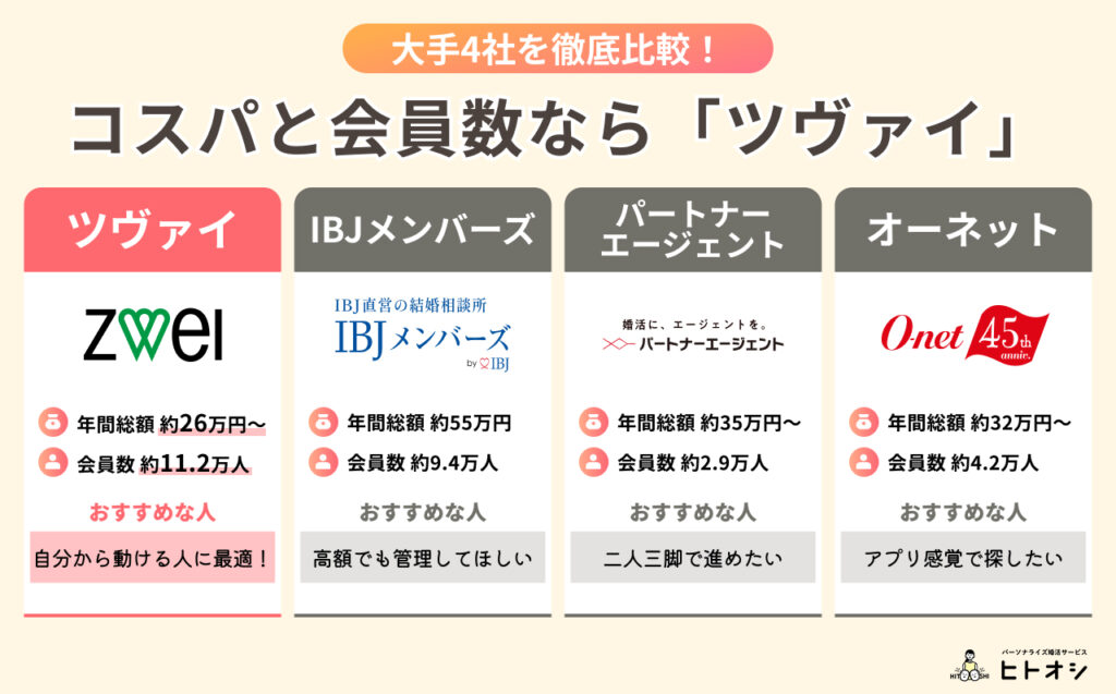 #3_徹底比較！ツヴァイと他社結婚相談所の違い