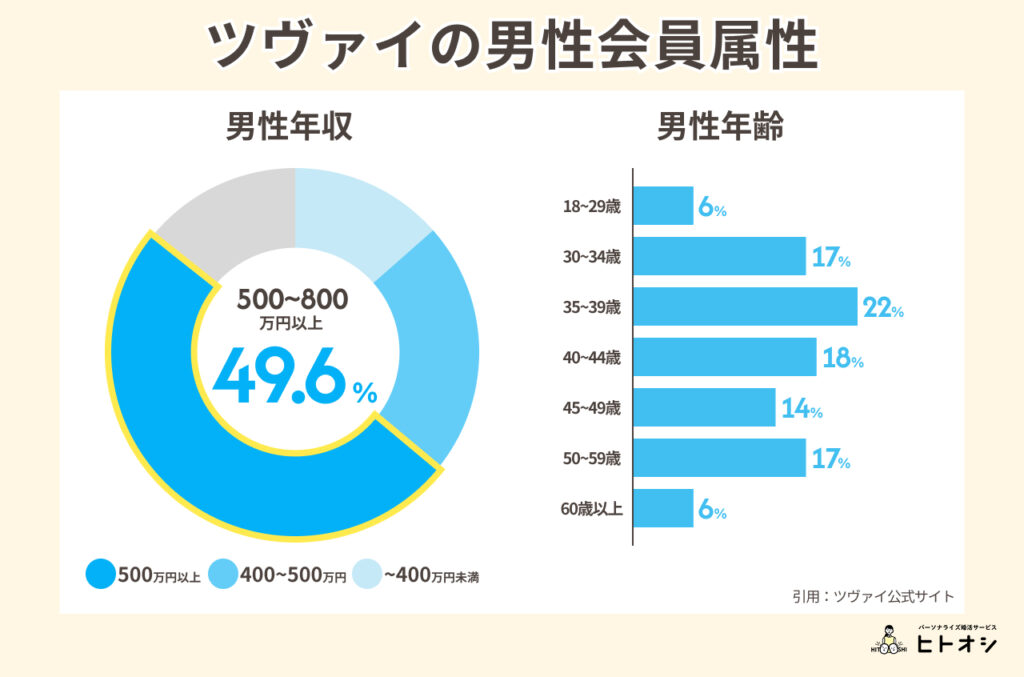 #4_男性会員の特徴（年収・年齢層）