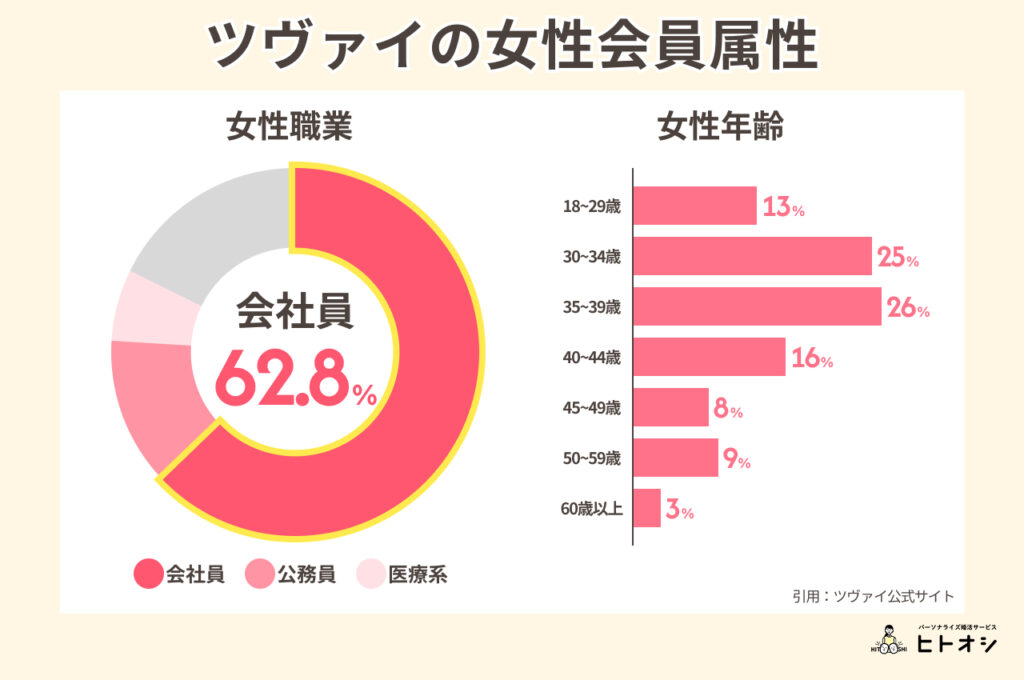 #5_女性会員の特徴（年収・年齢層）